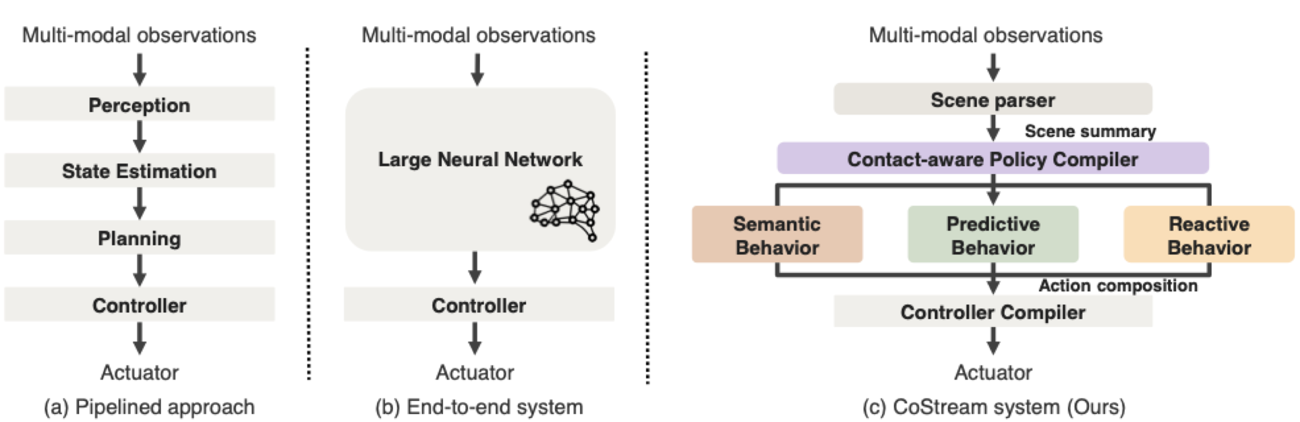 CoStream: Composing Simple Behaviors for Complex Contact-Rich Manipulation